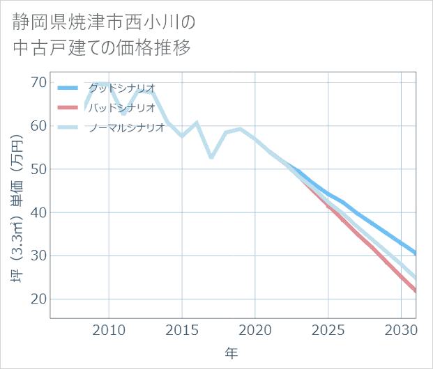 静岡県焼津市西小川の中古戸建て価格推移