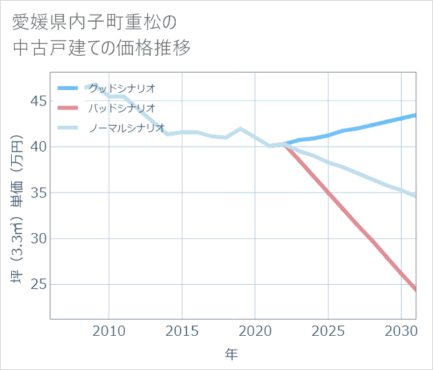 愛媛県内子町重松の中古戸建て価格推移