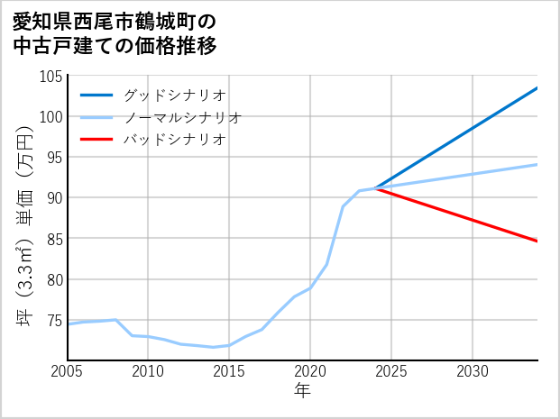 愛知県西尾市鶴城町の中古戸建て価格推移