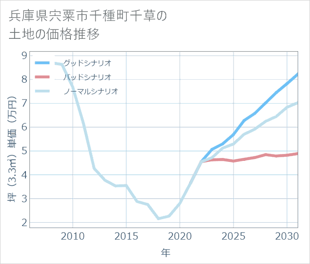 兵庫県宍粟市千種町千草の土地価格推移