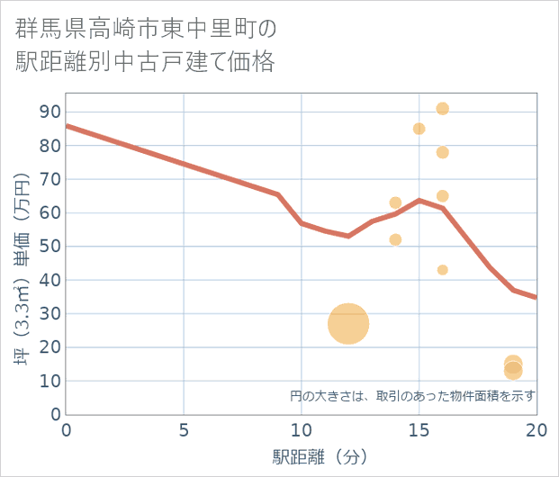 群馬県高崎市東中里町の徒歩距離別の中古戸建て坪単価