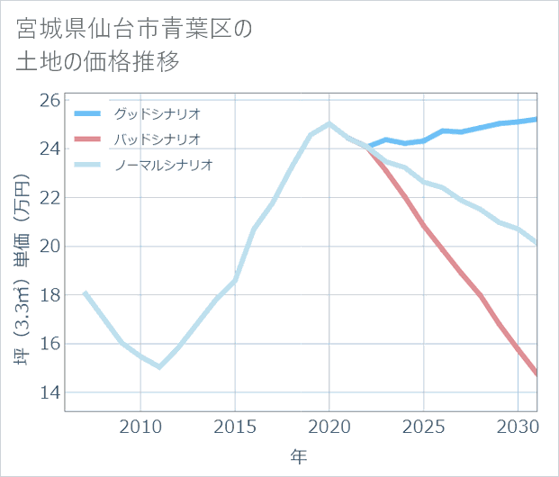 宮城県仙台市青葉区の土地価格推移