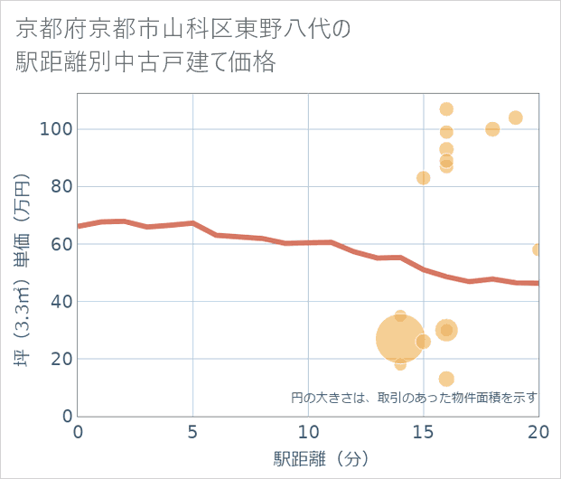 京都府京都市山科区東野八代の徒歩距離別の中古戸建て坪単価