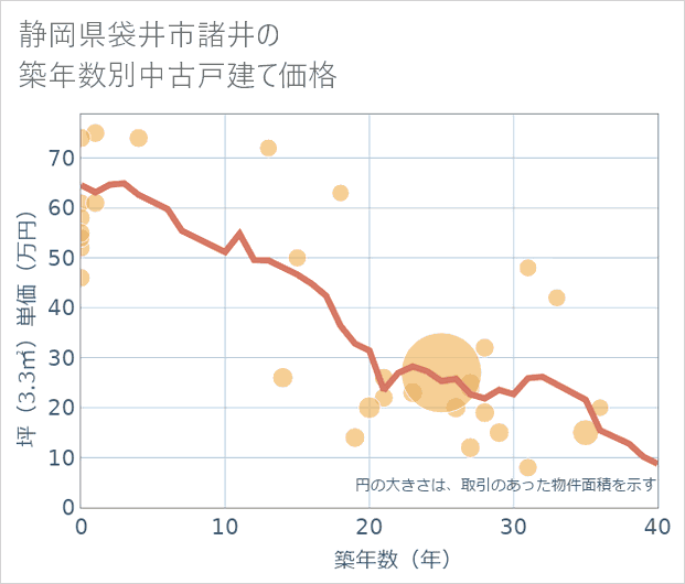 静岡県袋井市諸井の築年数別の中古戸建て坪単価