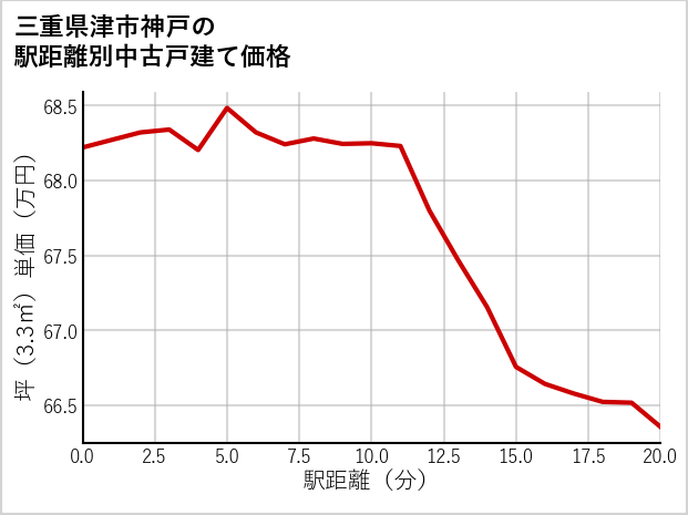 三重県津市神戸の徒歩距離別の中古戸建て坪単価