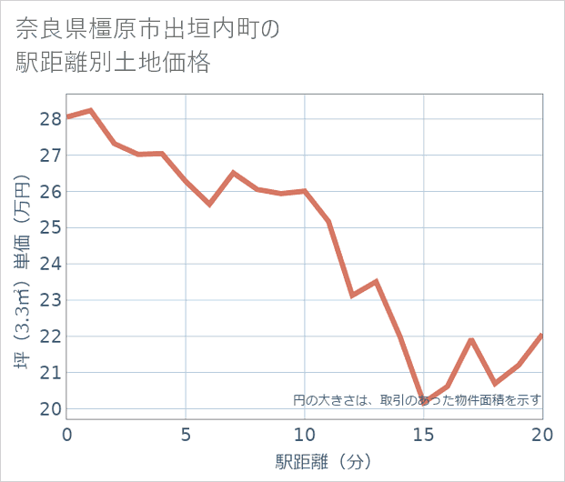 奈良県橿原市出垣内町の徒歩距離別の土地坪単価