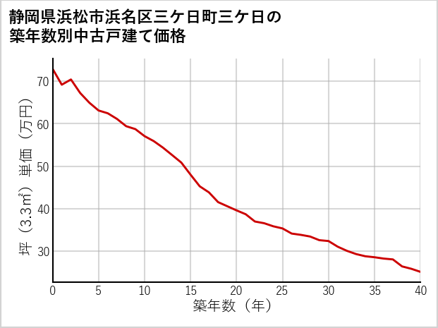 静岡県浜松市浜名区三ケ日町三ケ日の築年数別の中古戸建て坪単価