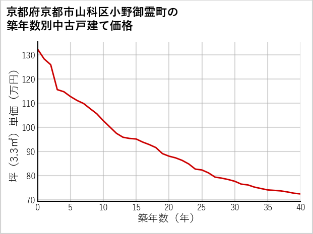 京都府京都市山科区小野御霊町の築年数別の中古戸建て坪単価