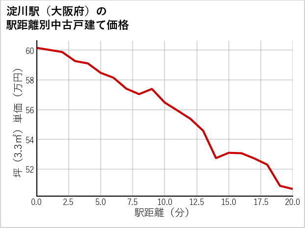 淀川駅（大阪府）の徒歩距離別の中古戸建て坪単価