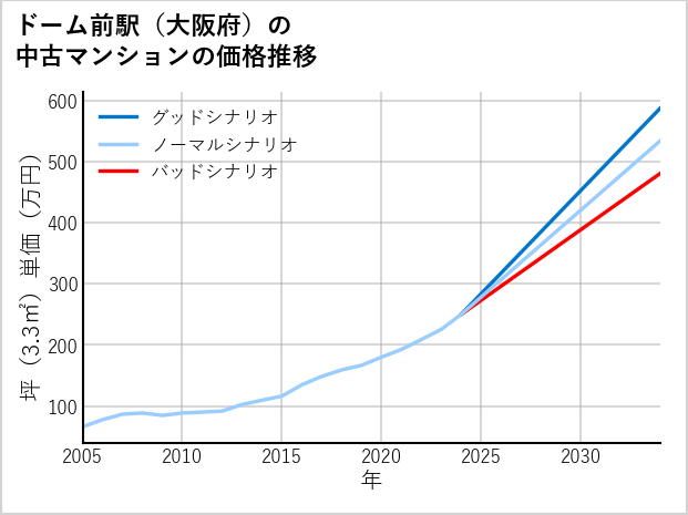 ドーム前駅（大阪府）の中古マンション価格推移
