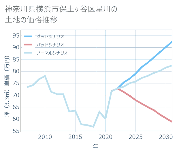 神奈川県横浜市保土ケ谷区星川の土地価格推移