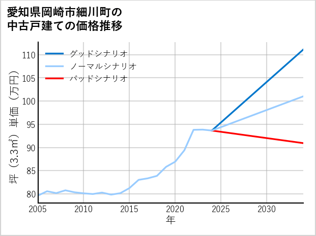 愛知県岡崎市細川町の中古戸建て価格推移