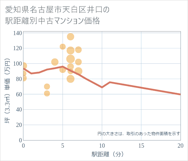 愛知県名古屋市天白区井口の徒歩距離別の中古マンション坪単価