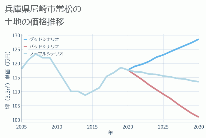 兵庫県尼崎市常松の土地価格推移