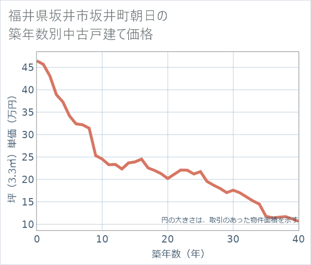 福井県坂井市坂井町朝日の築年数別の中古戸建て坪単価