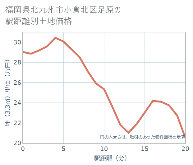 福岡県北九州市小倉北区足原の徒歩距離別の土地坪単価