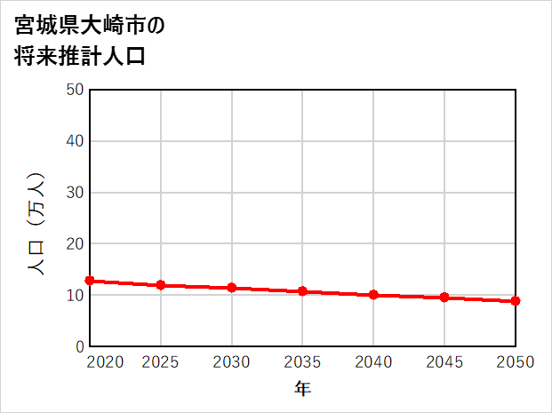 大崎市の将来推計人口