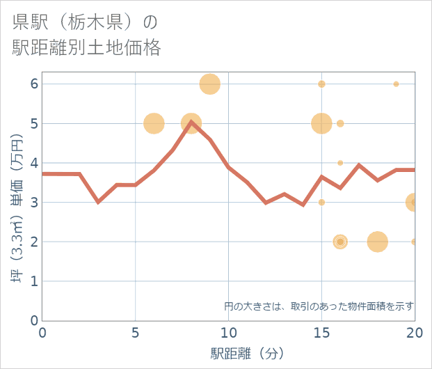 県駅(栃木県)の徒歩距離別の土地坪単価