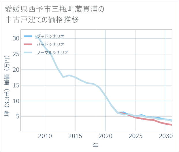 愛媛県西予市三瓶町蔵貫浦の中古戸建て価格推移