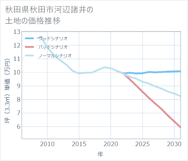秋田県秋田市河辺諸井の土地価格推移