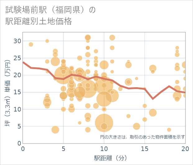 試験場前駅(福岡県)の徒歩距離別の土地坪単価