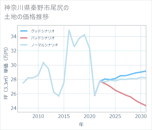 神奈川県秦野市尾尻の土地価格推移