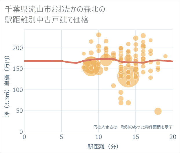 千葉県流山市おおたかの森北の徒歩距離別の中古戸建て坪単価