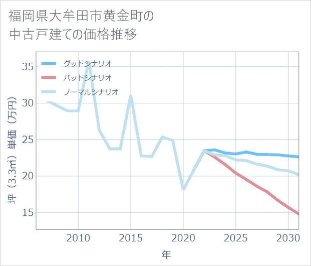 福岡県大牟田市黄金町の中古戸建て価格推移