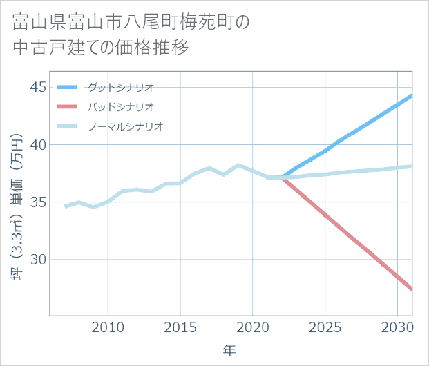 富山県富山市八尾町梅苑町の中古戸建て価格推移