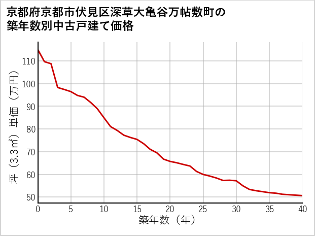 京都府京都市伏見区深草大亀谷万帖敷町の築年数別の中古戸建て坪単価