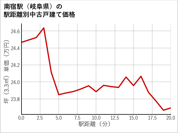 南宿駅（岐阜県）の徒歩距離別の中古戸建て坪単価