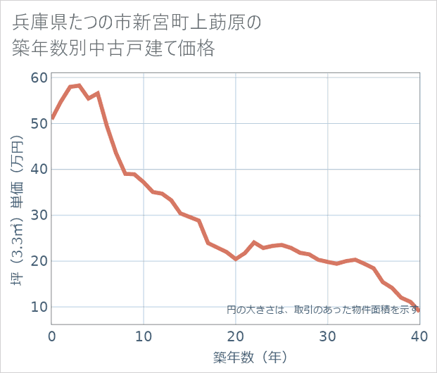 兵庫県たつの市新宮町上莇原の築年数別の中古戸建て坪単価