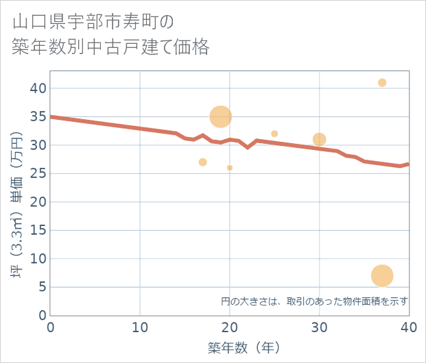 山口県宇部市寿町の築年数別の中古戸建て坪単価