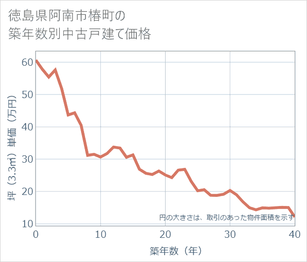 徳島県阿南市椿町の築年数別の中古戸建て坪単価