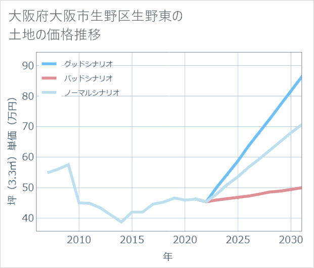 大阪府大阪市生野区生野東の土地価格推移