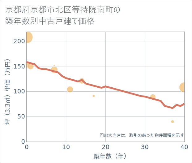 京都府京都市北区等持院南町の築年数別の中古戸建て坪単価