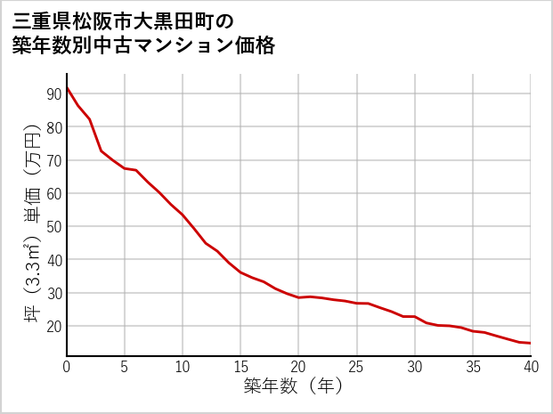 三重県松阪市大黒田町の築年数別の中古マンション坪単価