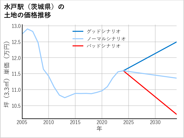 水戸駅（茨城県）の土地価格推移