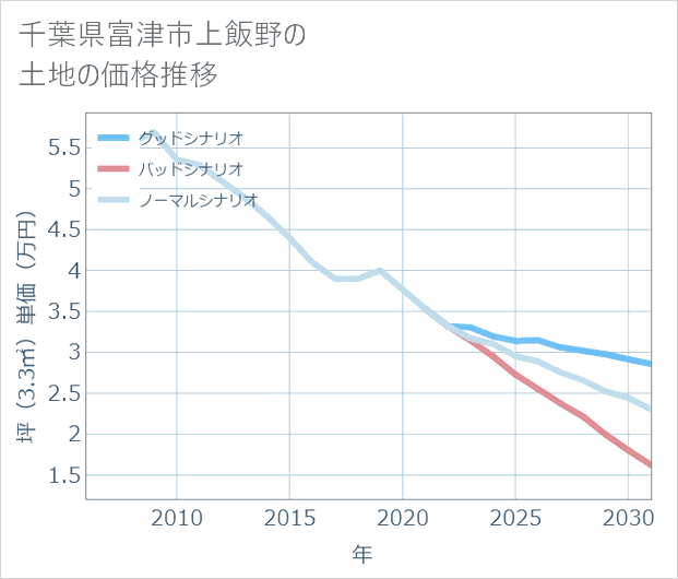 千葉県富津市上飯野の土地価格推移