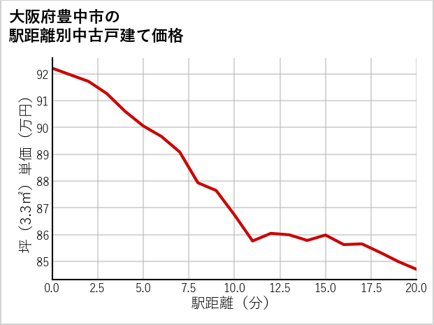大阪府豊中市の徒歩距離別の中古戸建て坪単価
