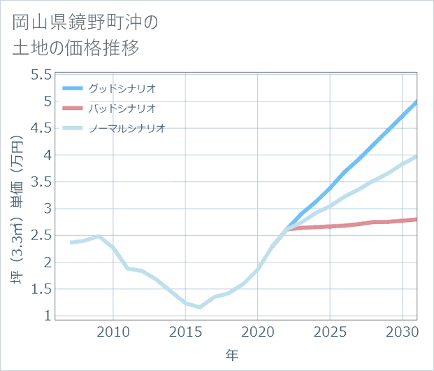 岡山県鏡野町沖の土地価格推移