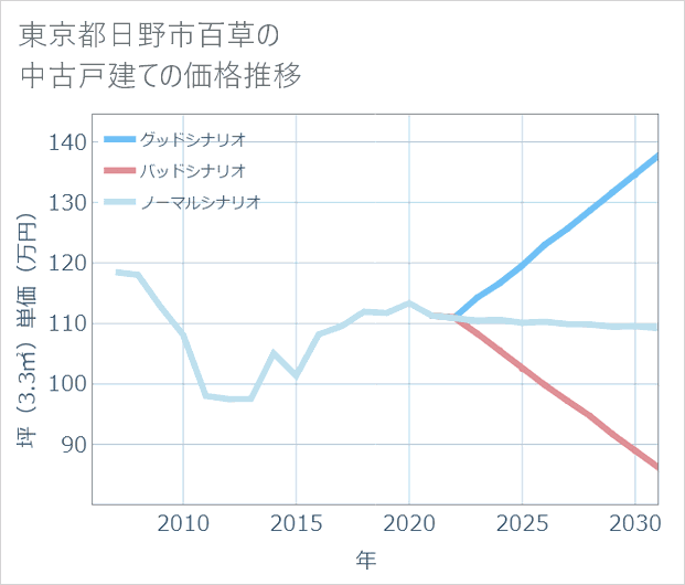 東京都日野市百草の中古戸建て価格推移