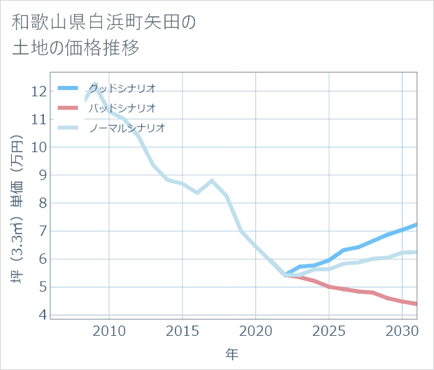 和歌山県白浜町矢田の土地価格推移