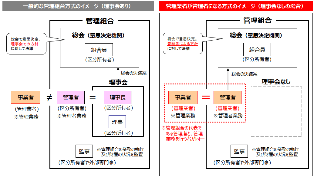 出典：国土交通省の資料「管理業者が管理者となる管理形態の現状等について」より