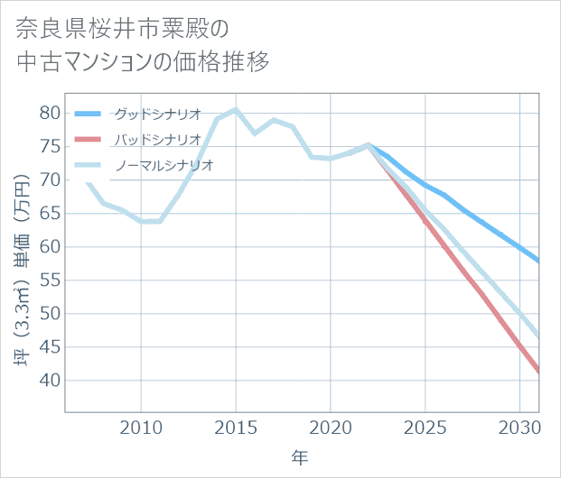 奈良県桜井市粟殿の中古マンション価格推移