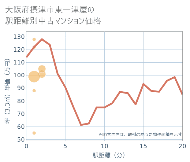 大阪府摂津市東一津屋の徒歩距離別の中古マンション坪単価