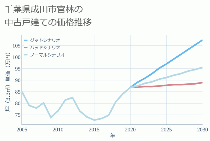 千葉県成田市官林の中古戸建て価格推移