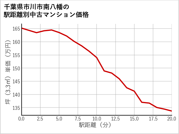 千葉県市川市南八幡の徒歩距離別の中古マンション坪単価