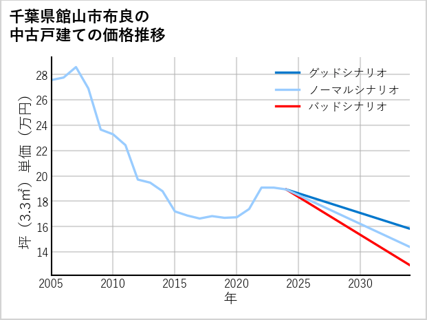千葉県館山市布良の中古戸建て価格推移