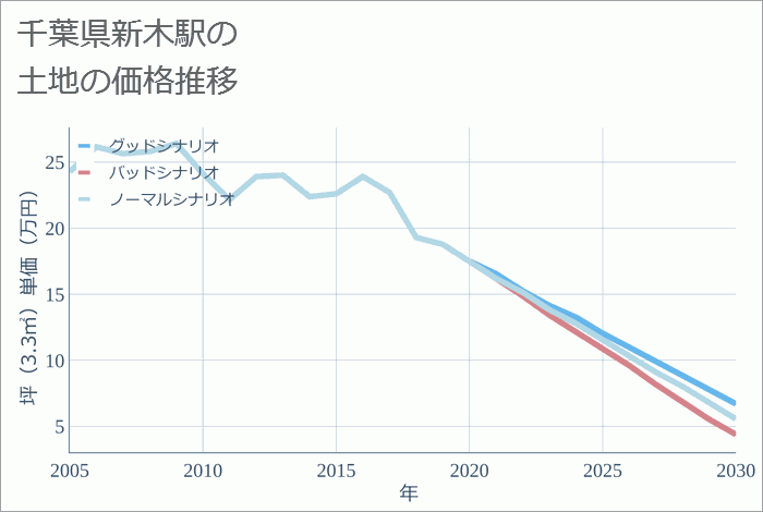 新木駅（千葉県）の土地価格推移